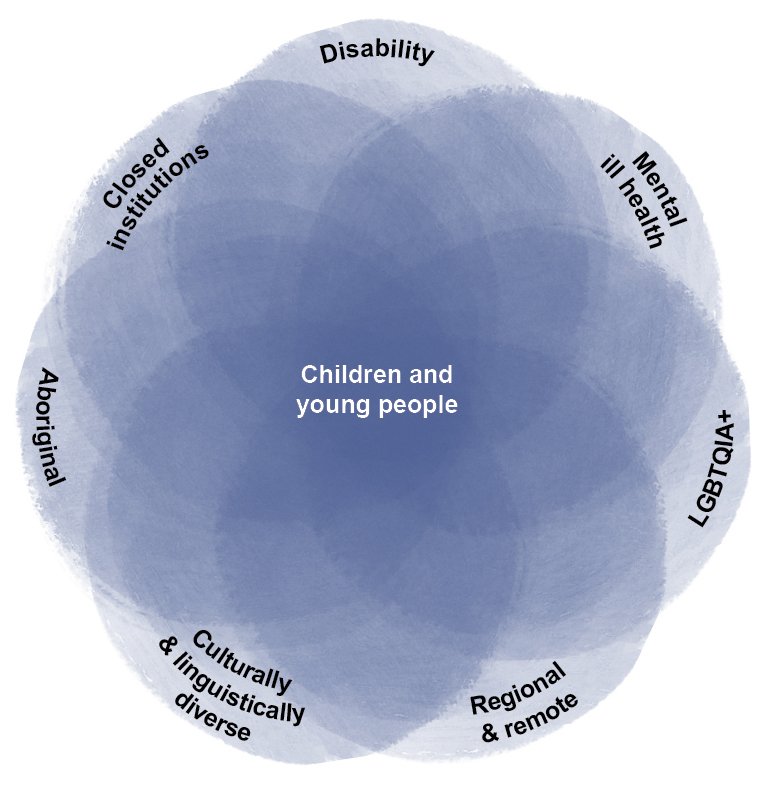Intersectionality of diverse communities