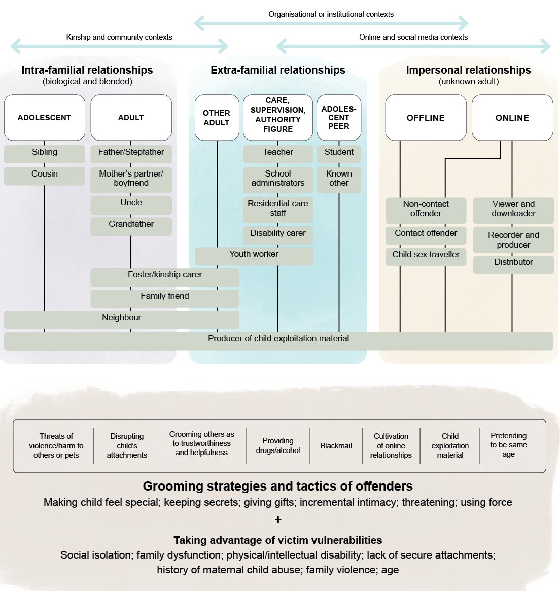 conceptual map
