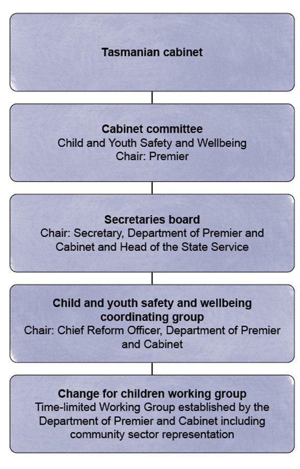 governance structure