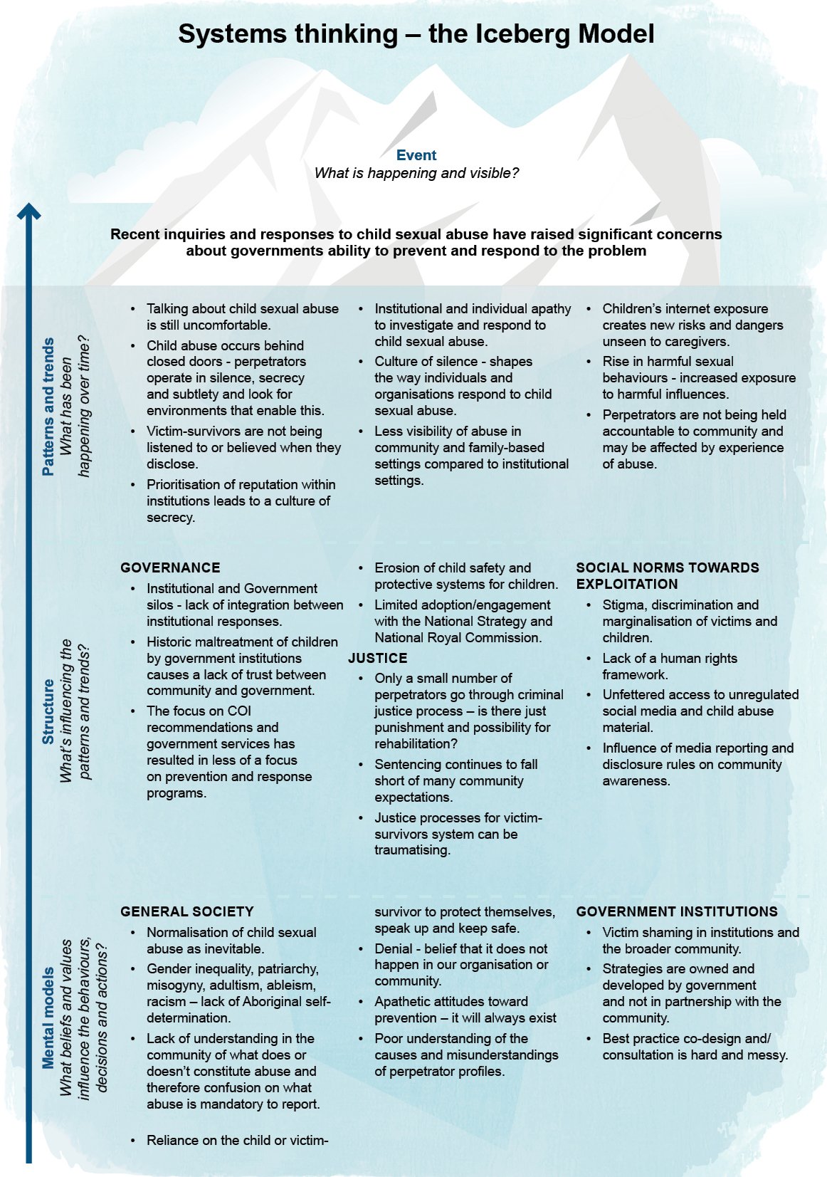 Figure 4 the Iceberg model