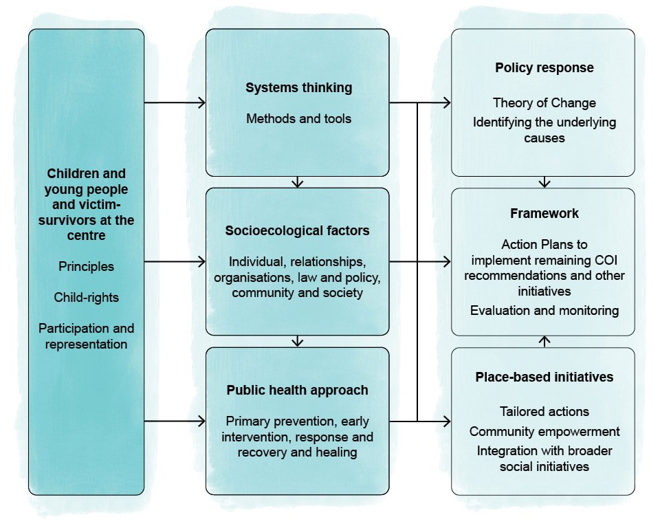 Figure 2 summary of our overarching approach